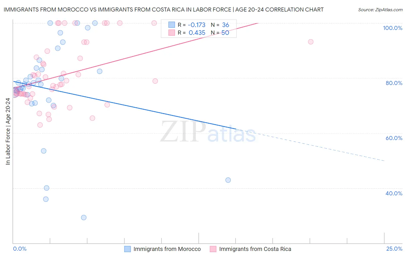 Immigrants from Morocco vs Immigrants from Costa Rica In Labor Force | Age 20-24