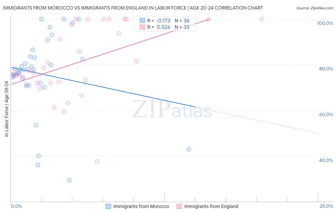 Immigrants from Morocco vs Immigrants from England In Labor Force | Age 20-24