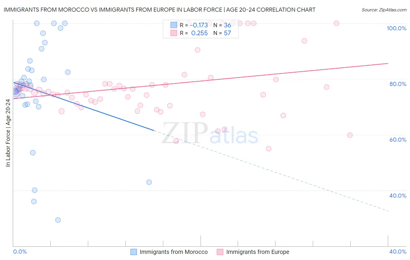 Immigrants from Morocco vs Immigrants from Europe In Labor Force | Age 20-24