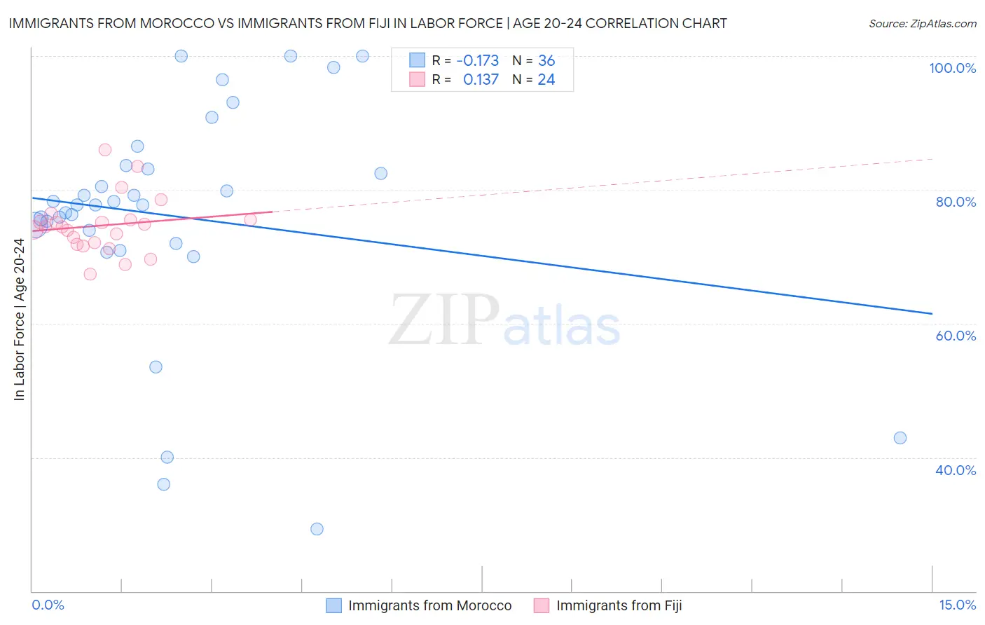 Immigrants from Morocco vs Immigrants from Fiji In Labor Force | Age 20-24