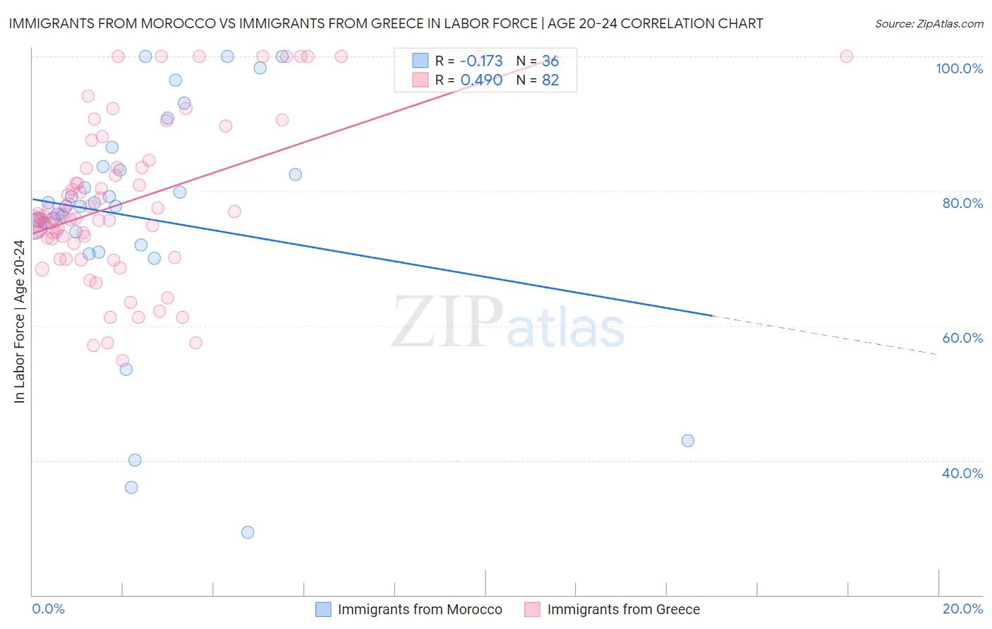 Immigrants from Morocco vs Immigrants from Greece In Labor Force | Age 20-24