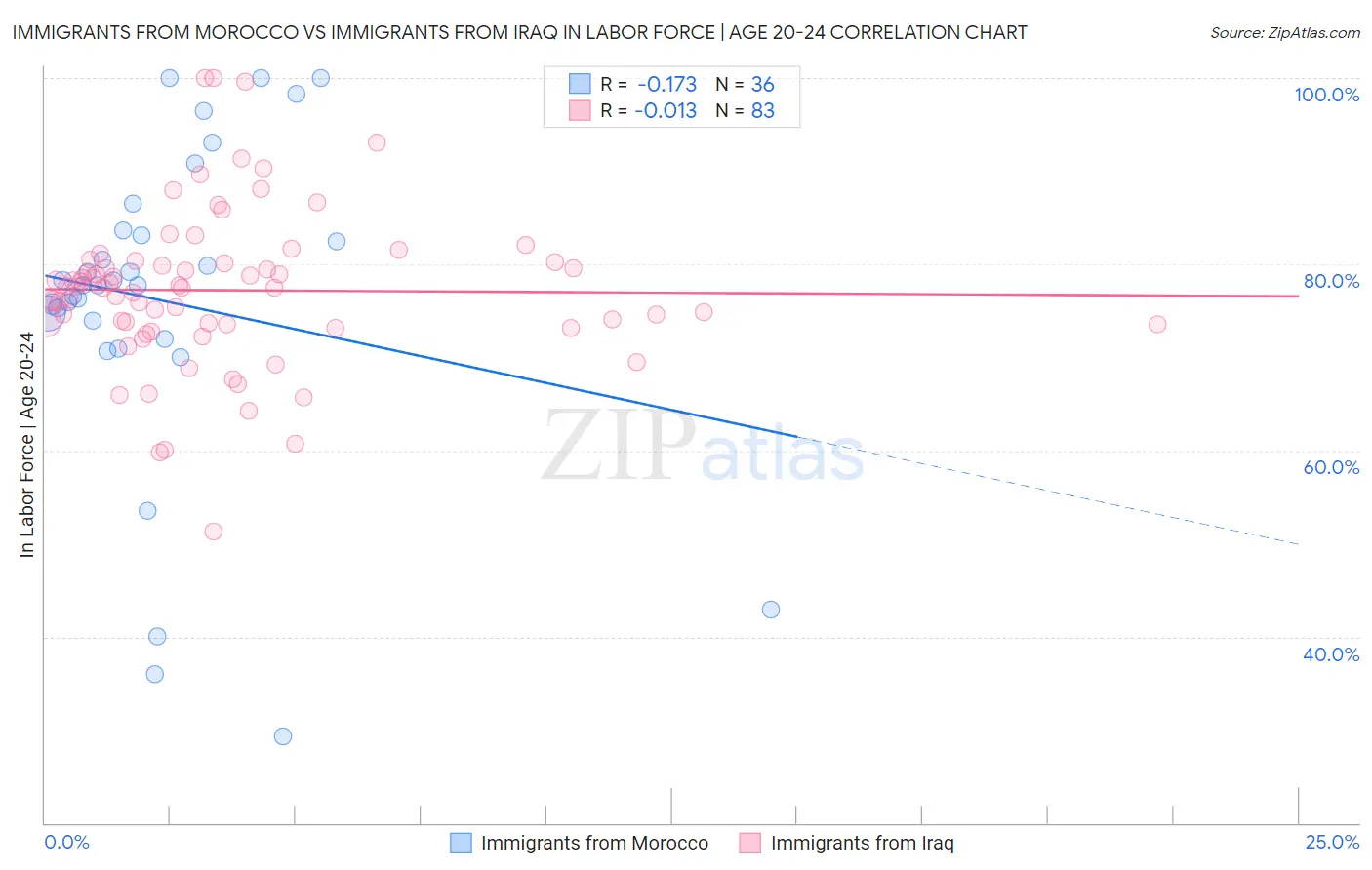 Immigrants from Morocco vs Immigrants from Iraq In Labor Force | Age 20-24