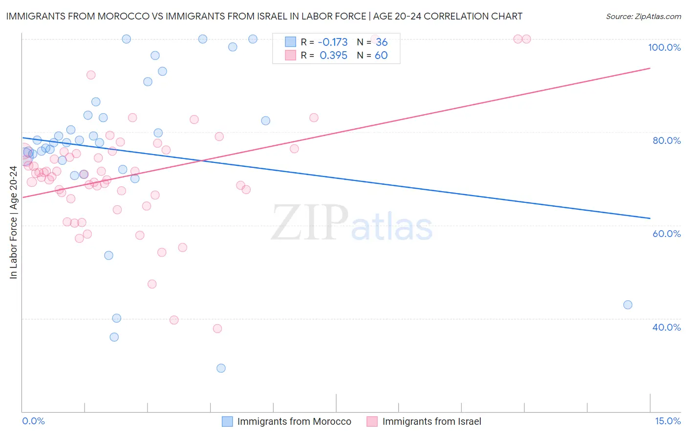 Immigrants from Morocco vs Immigrants from Israel In Labor Force | Age 20-24