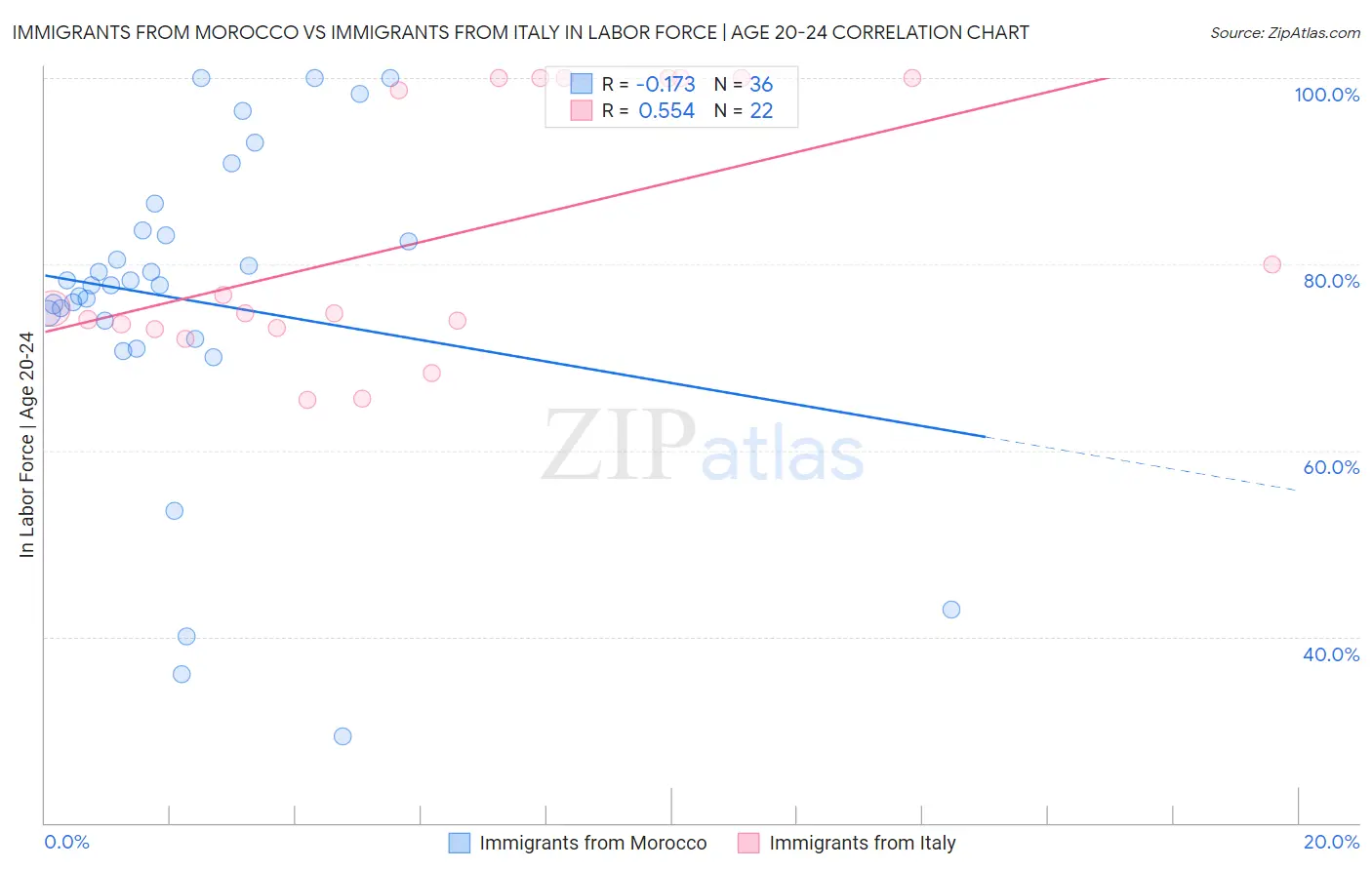 Immigrants from Morocco vs Immigrants from Italy In Labor Force | Age 20-24