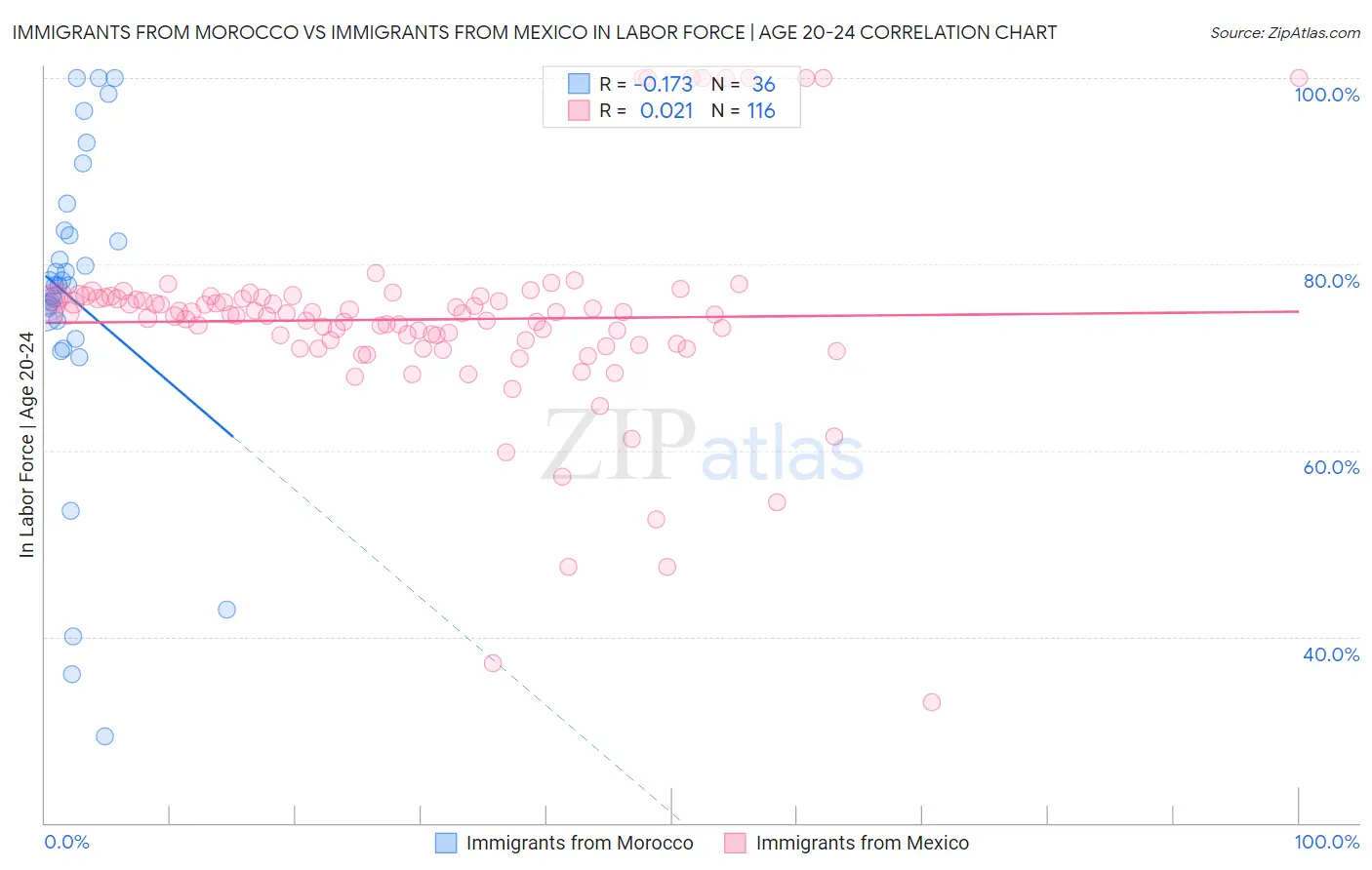 Immigrants from Morocco vs Immigrants from Mexico In Labor Force | Age 20-24