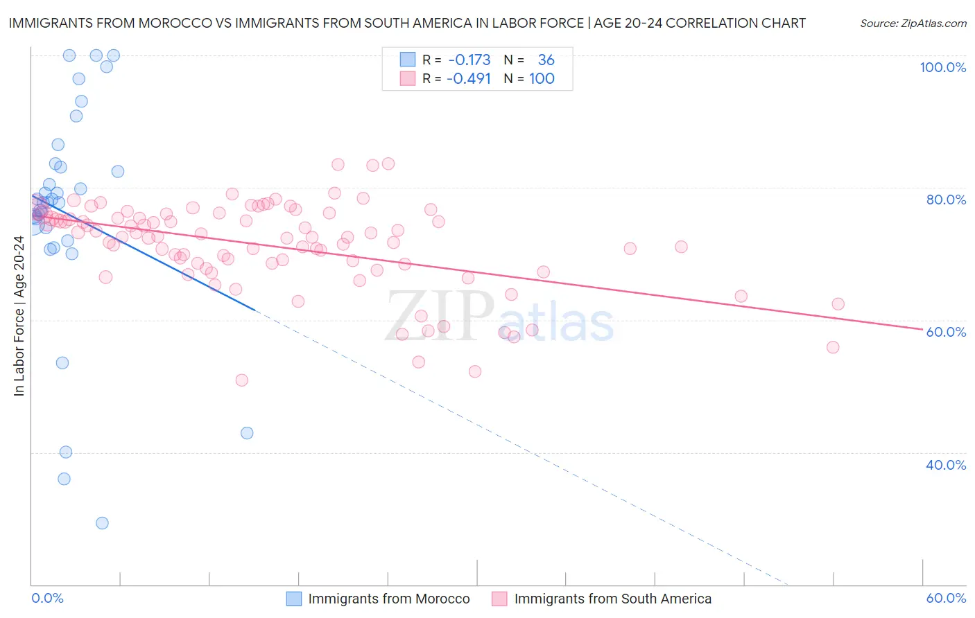 Immigrants from Morocco vs Immigrants from South America In Labor Force | Age 20-24