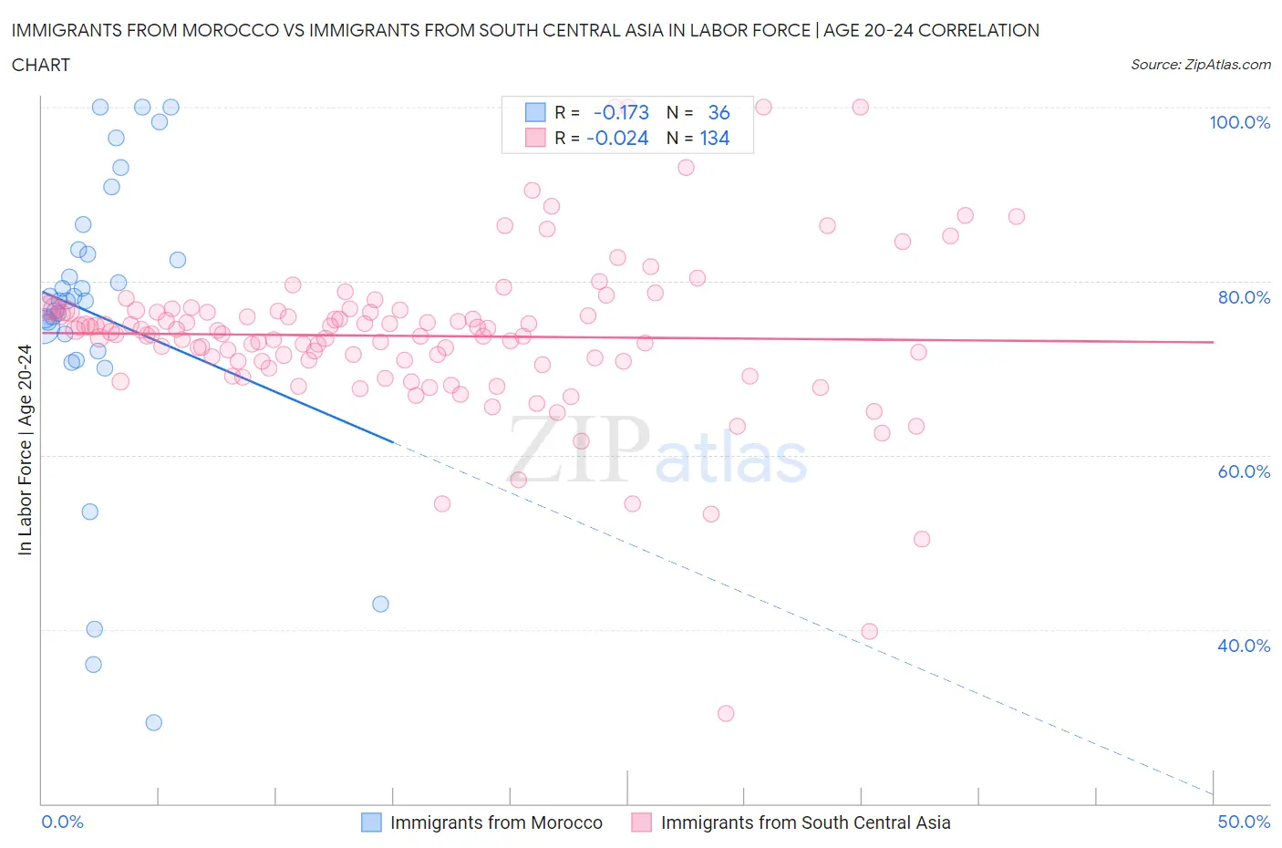 Immigrants from Morocco vs Immigrants from South Central Asia In Labor Force | Age 20-24