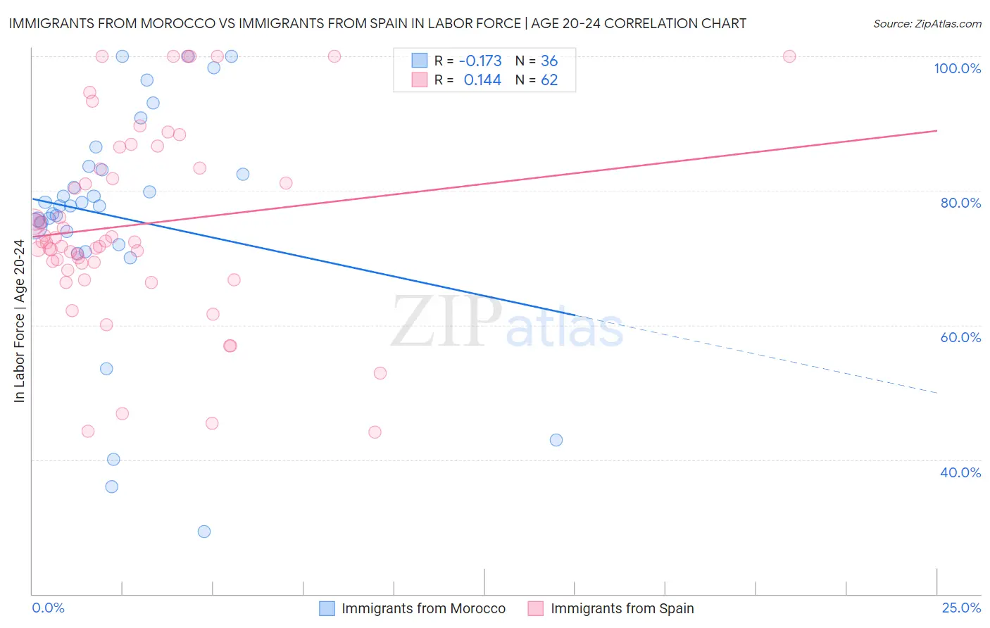 Immigrants from Morocco vs Immigrants from Spain In Labor Force | Age 20-24