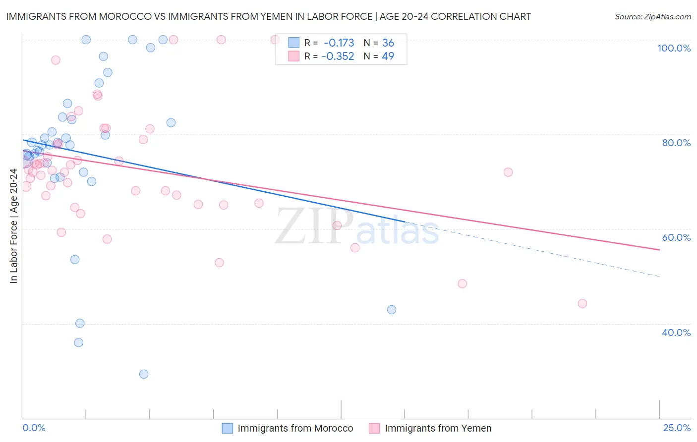 Immigrants from Morocco vs Immigrants from Yemen In Labor Force | Age 20-24