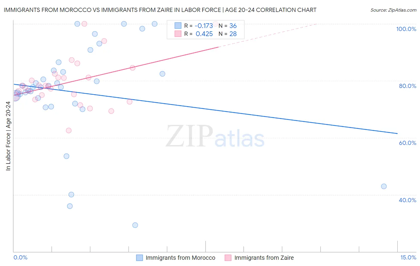 Immigrants from Morocco vs Immigrants from Zaire In Labor Force | Age 20-24