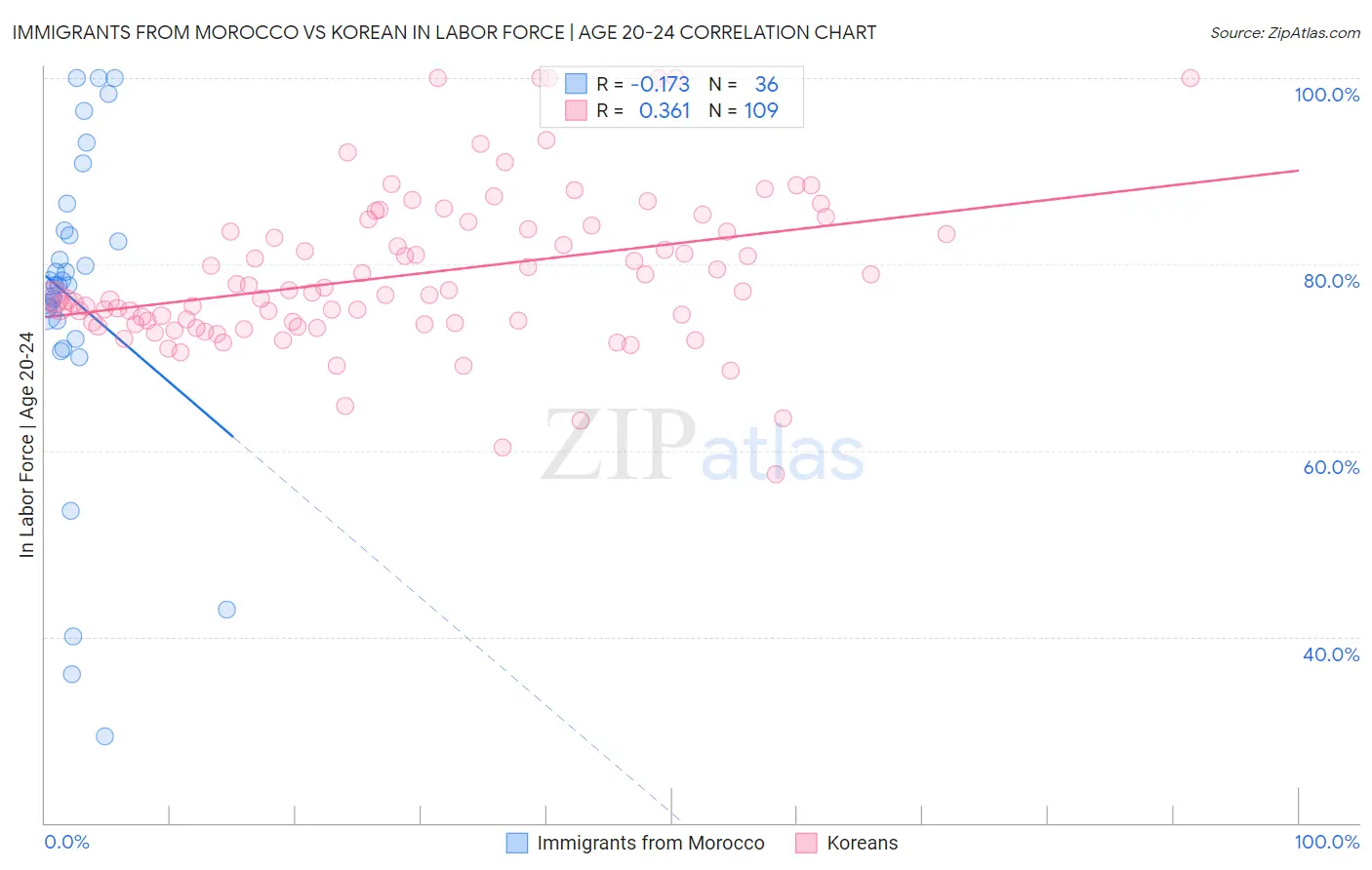 Immigrants from Morocco vs Korean In Labor Force | Age 20-24