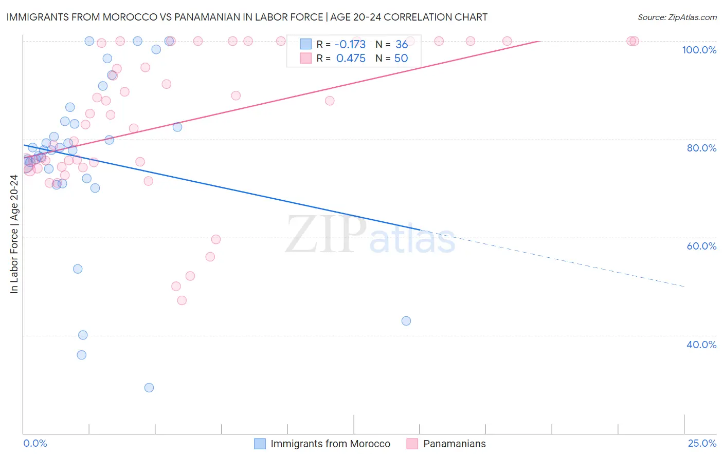 Immigrants from Morocco vs Panamanian In Labor Force | Age 20-24