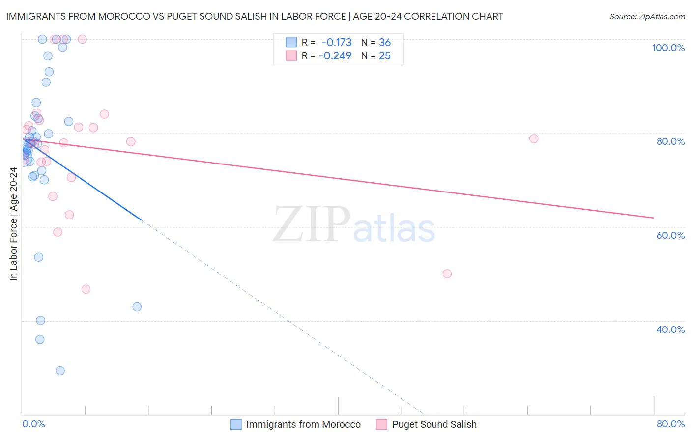 Immigrants from Morocco vs Puget Sound Salish In Labor Force | Age 20-24