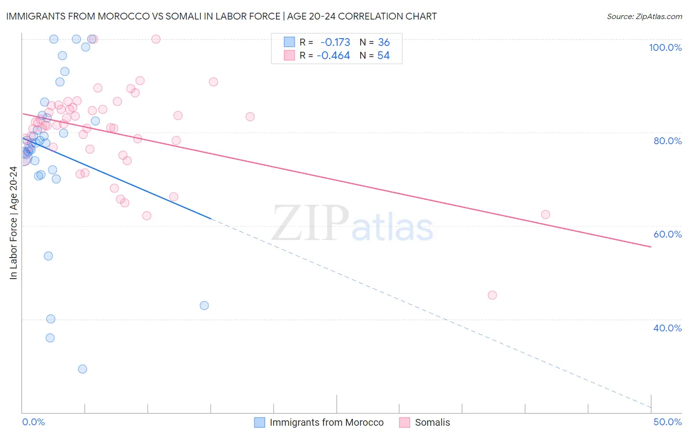 Immigrants from Morocco vs Somali In Labor Force | Age 20-24