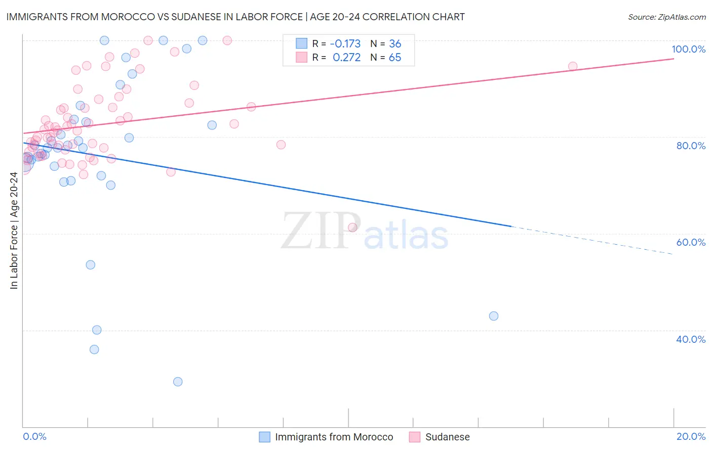 Immigrants from Morocco vs Sudanese In Labor Force | Age 20-24