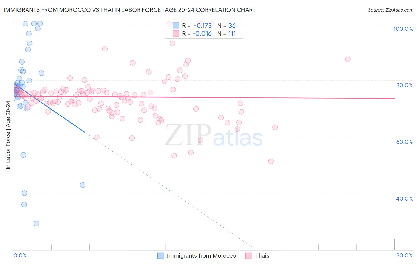 Immigrants from Morocco vs Thai In Labor Force | Age 20-24