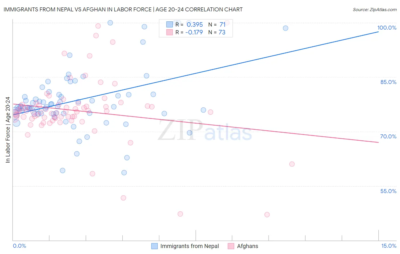 Immigrants from Nepal vs Afghan In Labor Force | Age 20-24