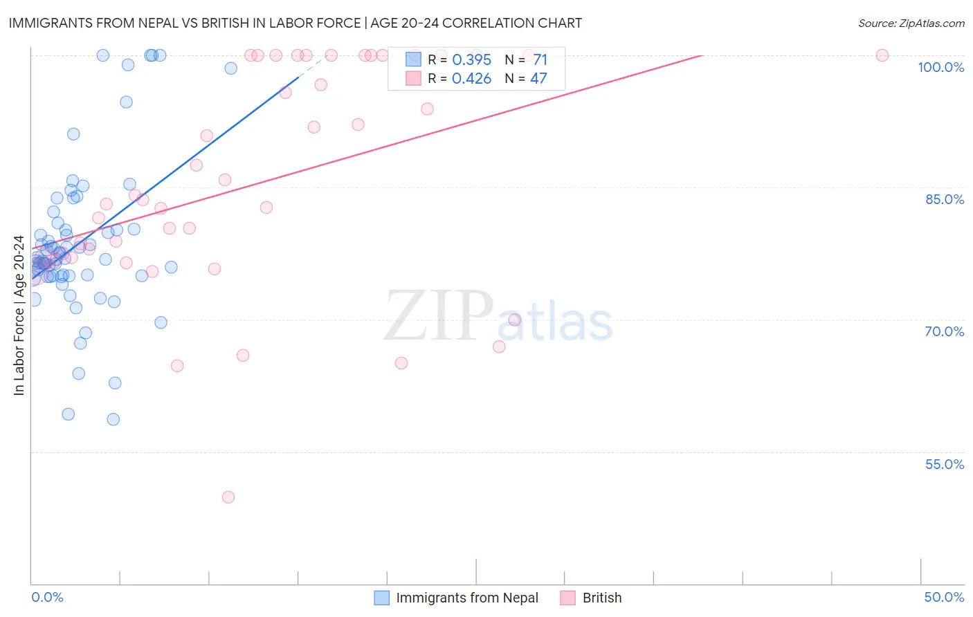 Immigrants from Nepal vs British In Labor Force | Age 20-24