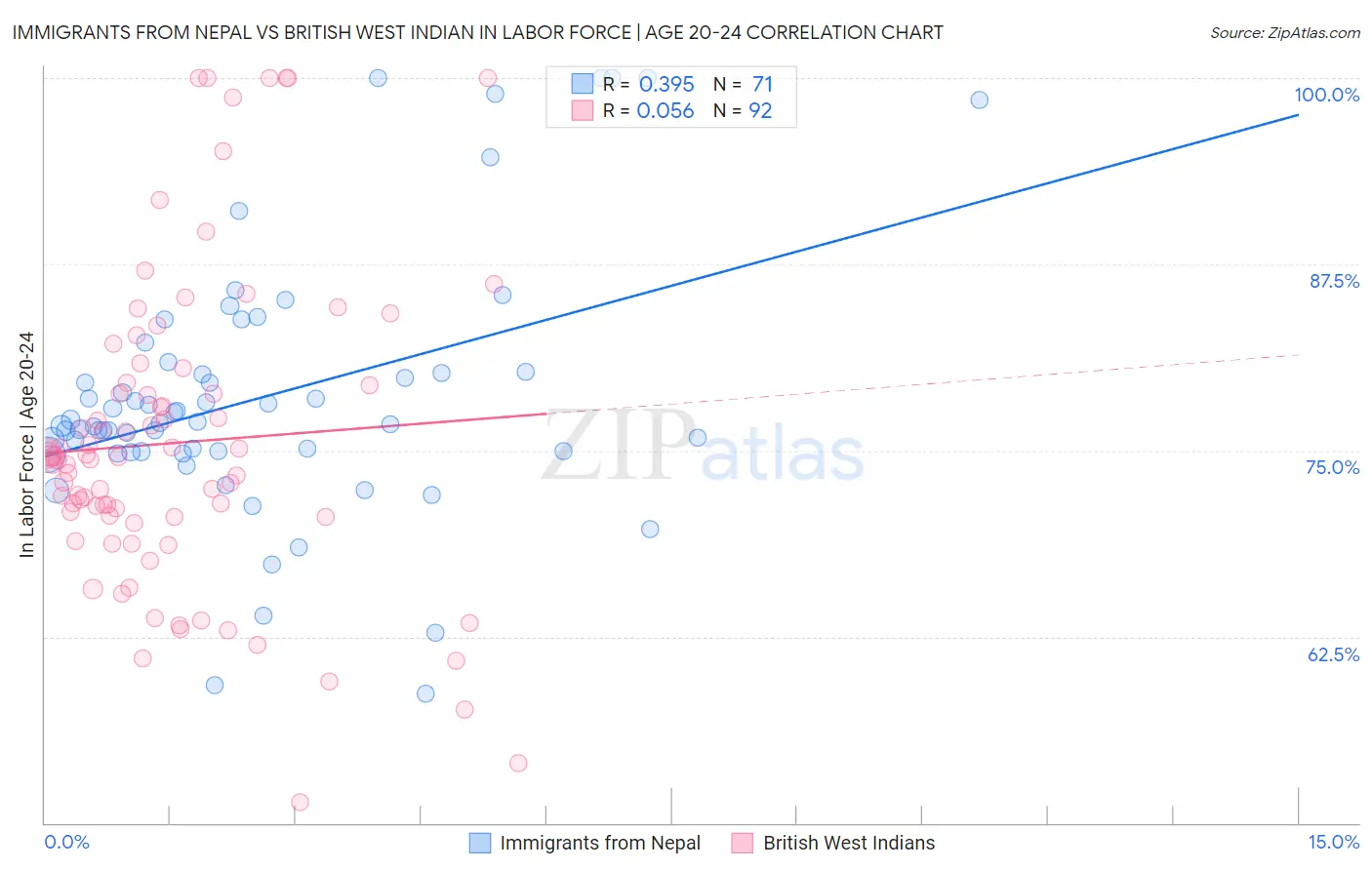 Immigrants from Nepal vs British West Indian In Labor Force | Age 20-24