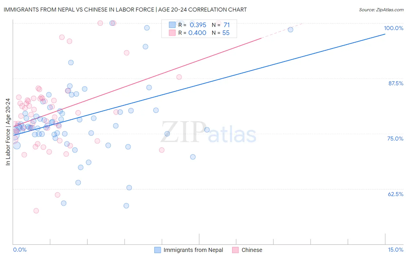 Immigrants from Nepal vs Chinese In Labor Force | Age 20-24