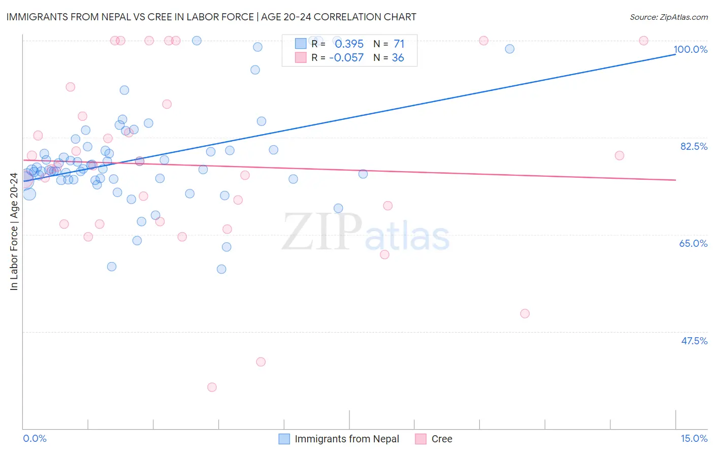 Immigrants from Nepal vs Cree In Labor Force | Age 20-24