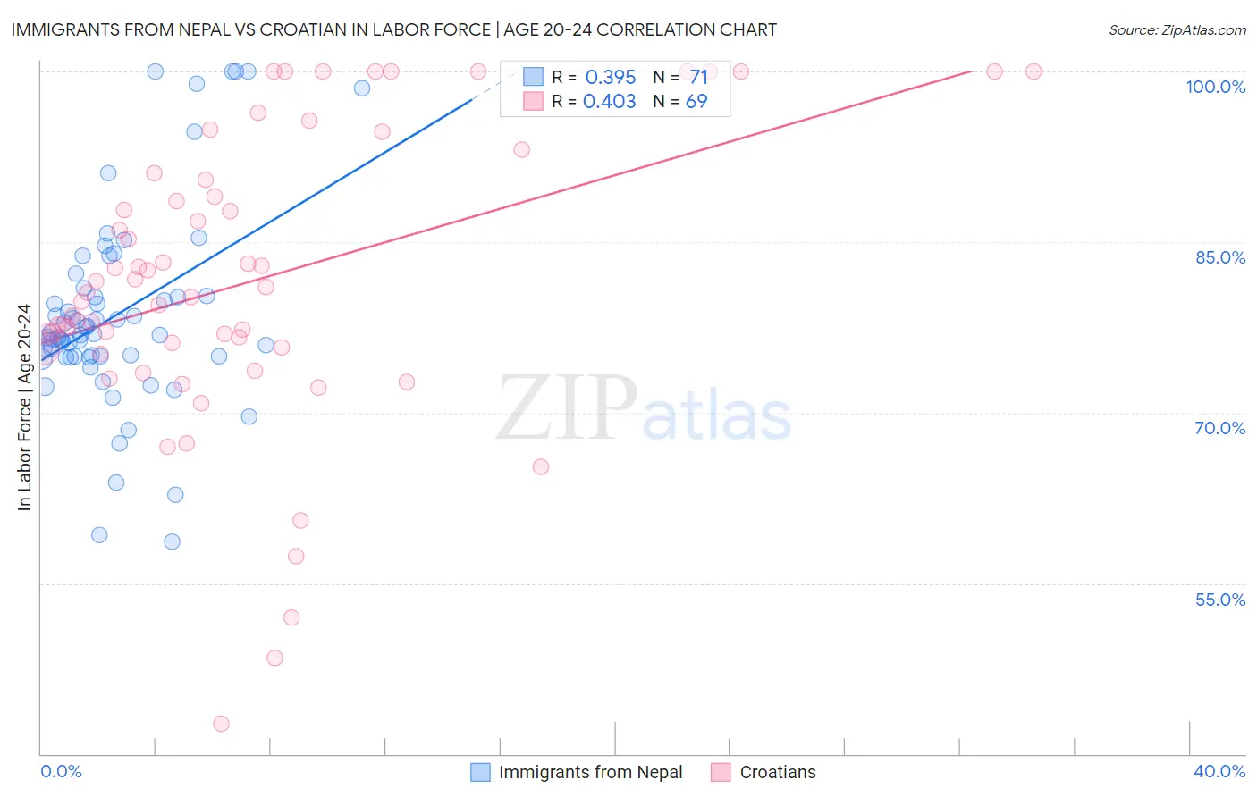 Immigrants from Nepal vs Croatian In Labor Force | Age 20-24