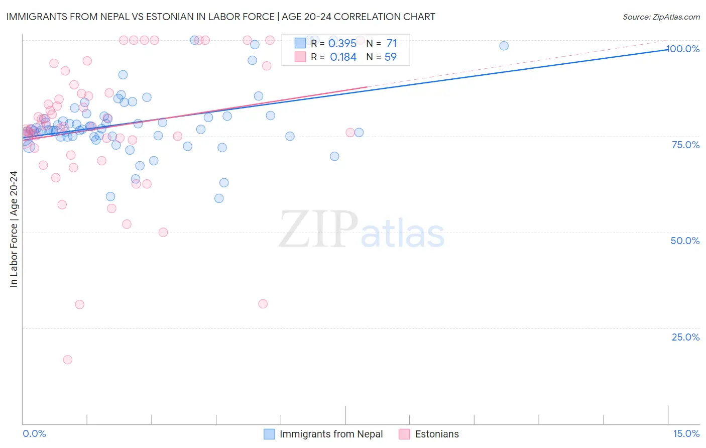 Immigrants from Nepal vs Estonian In Labor Force | Age 20-24