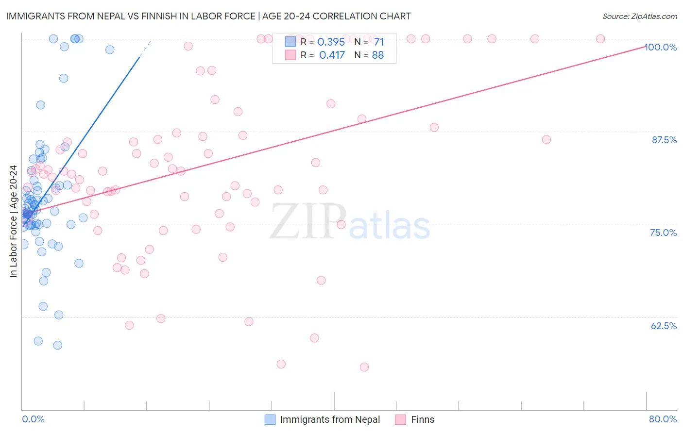 Immigrants from Nepal vs Finnish In Labor Force | Age 20-24