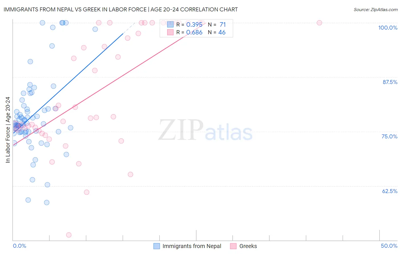 Immigrants from Nepal vs Greek In Labor Force | Age 20-24