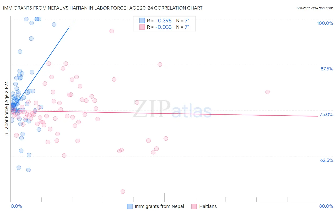 Immigrants from Nepal vs Haitian In Labor Force | Age 20-24