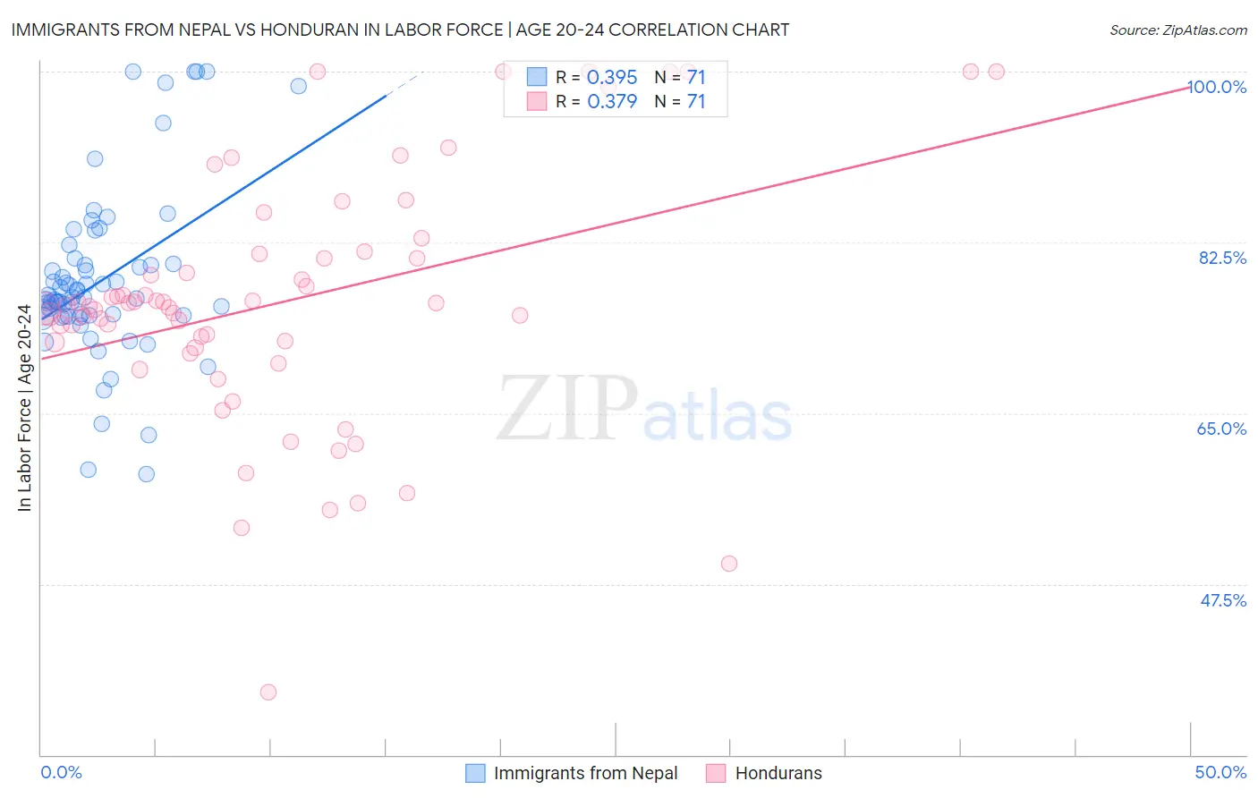 Immigrants from Nepal vs Honduran In Labor Force | Age 20-24