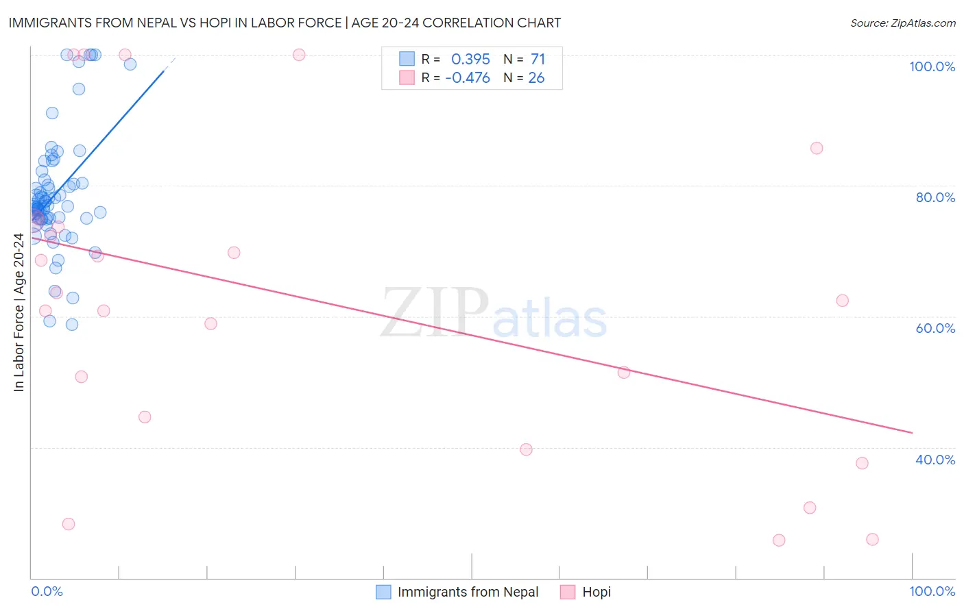 Immigrants from Nepal vs Hopi In Labor Force | Age 20-24