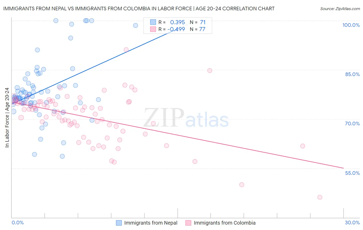 Immigrants from Nepal vs Immigrants from Colombia In Labor Force | Age 20-24