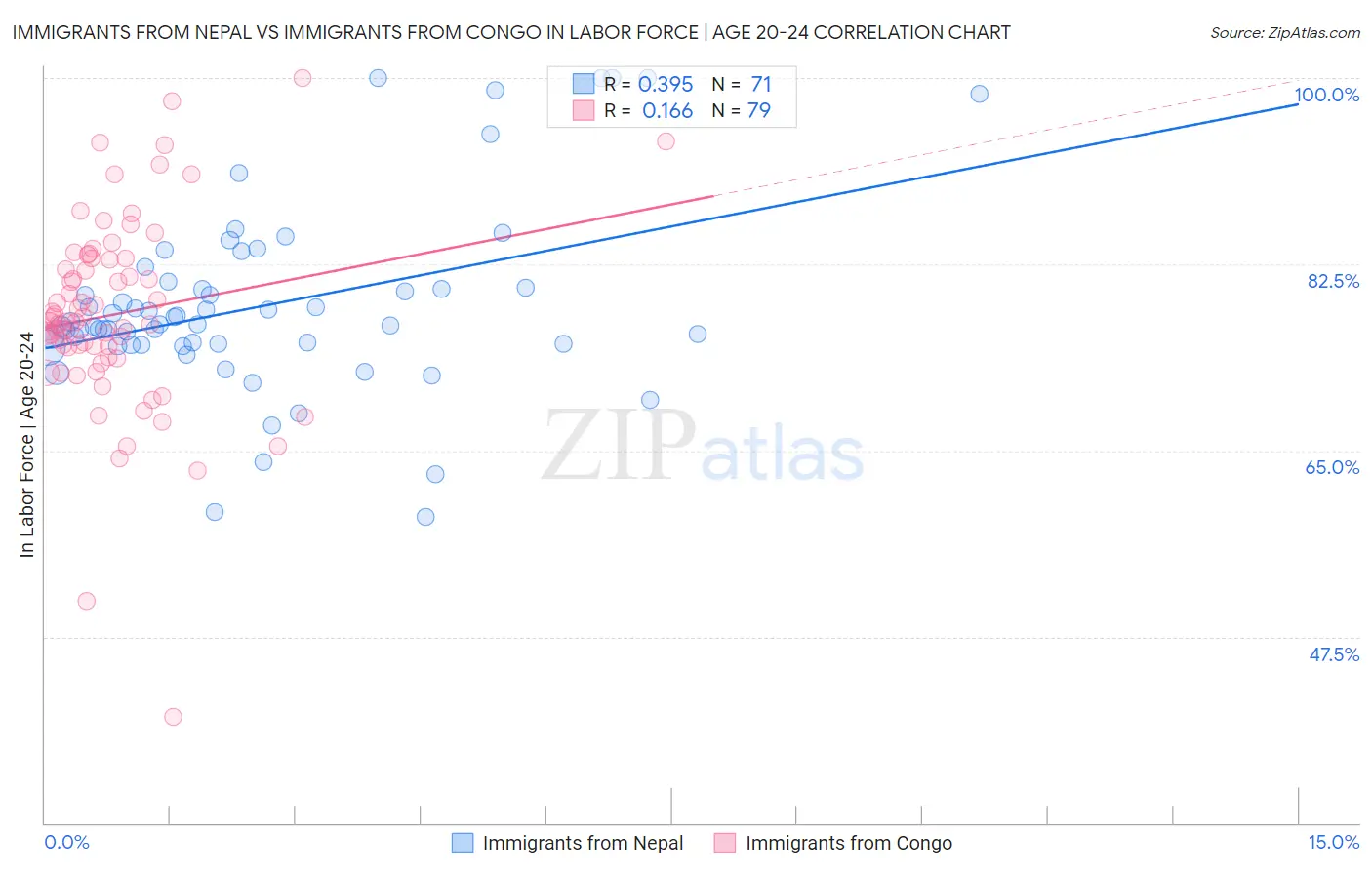 Immigrants from Nepal vs Immigrants from Congo In Labor Force | Age 20-24