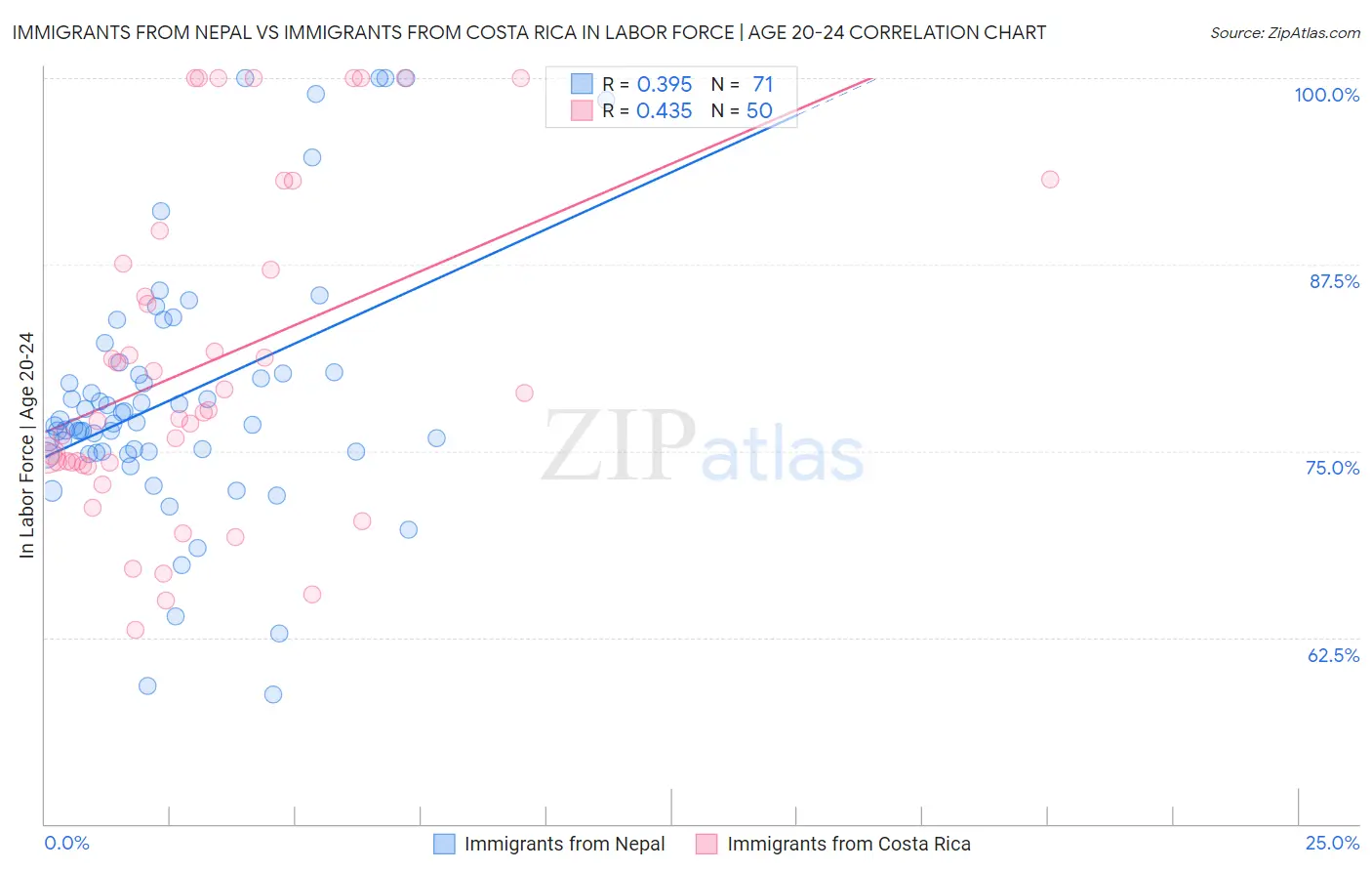 Immigrants from Nepal vs Immigrants from Costa Rica In Labor Force | Age 20-24
