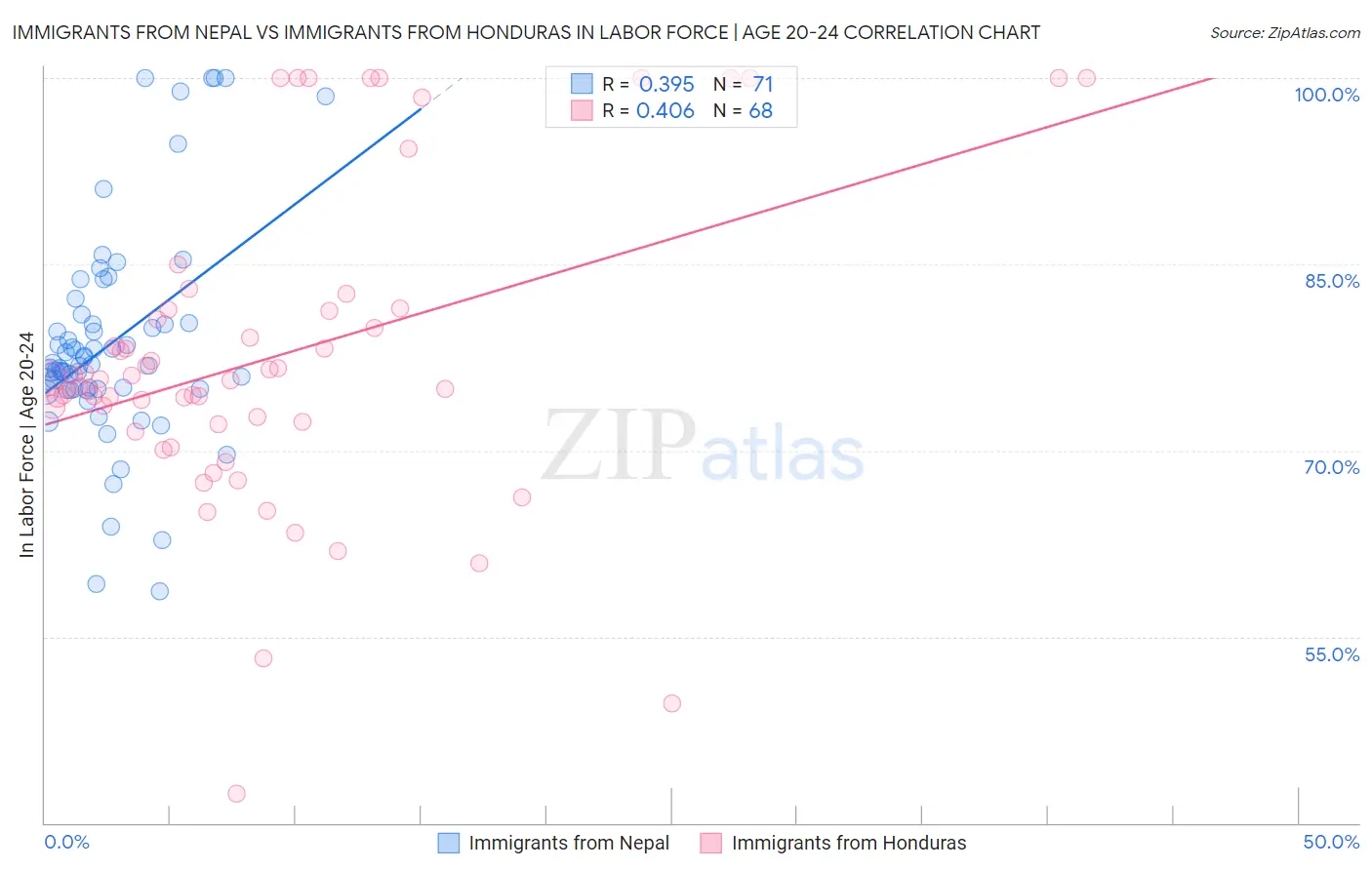 Immigrants from Nepal vs Immigrants from Honduras In Labor Force | Age 20-24