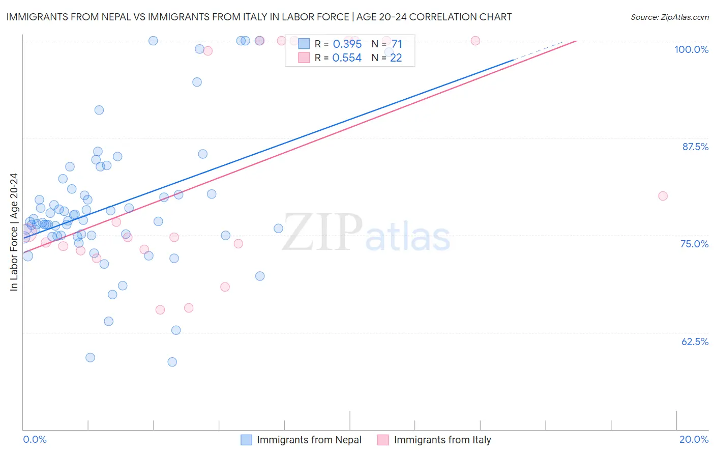 Immigrants from Nepal vs Immigrants from Italy In Labor Force | Age 20-24