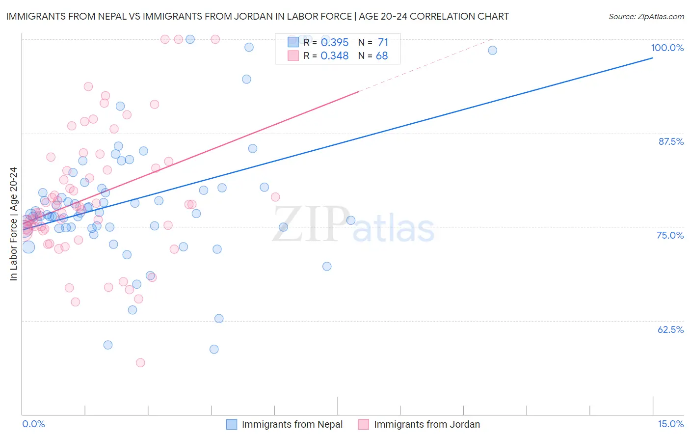 Immigrants from Nepal vs Immigrants from Jordan In Labor Force | Age 20-24