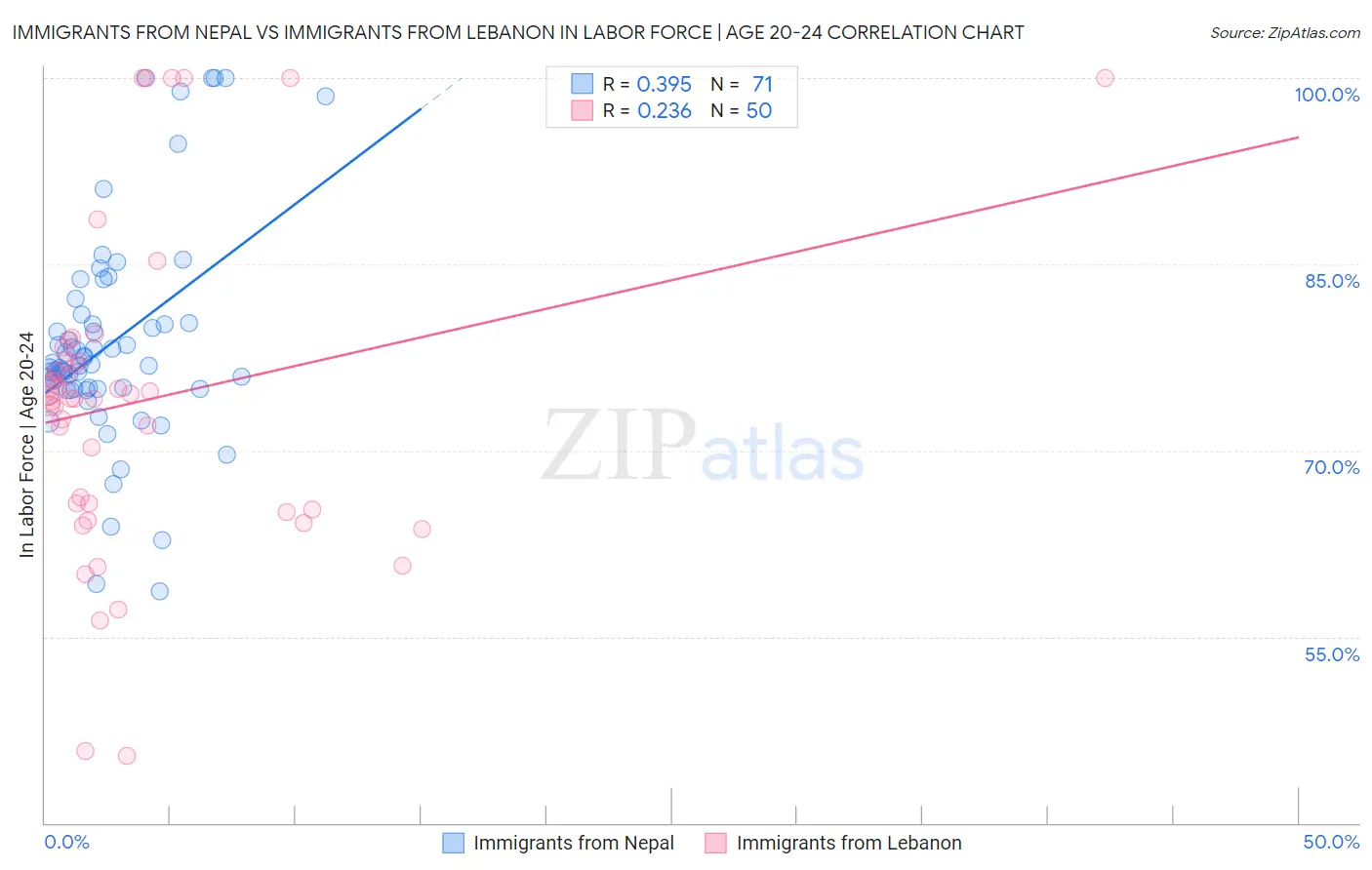 Immigrants from Nepal vs Immigrants from Lebanon In Labor Force | Age 20-24