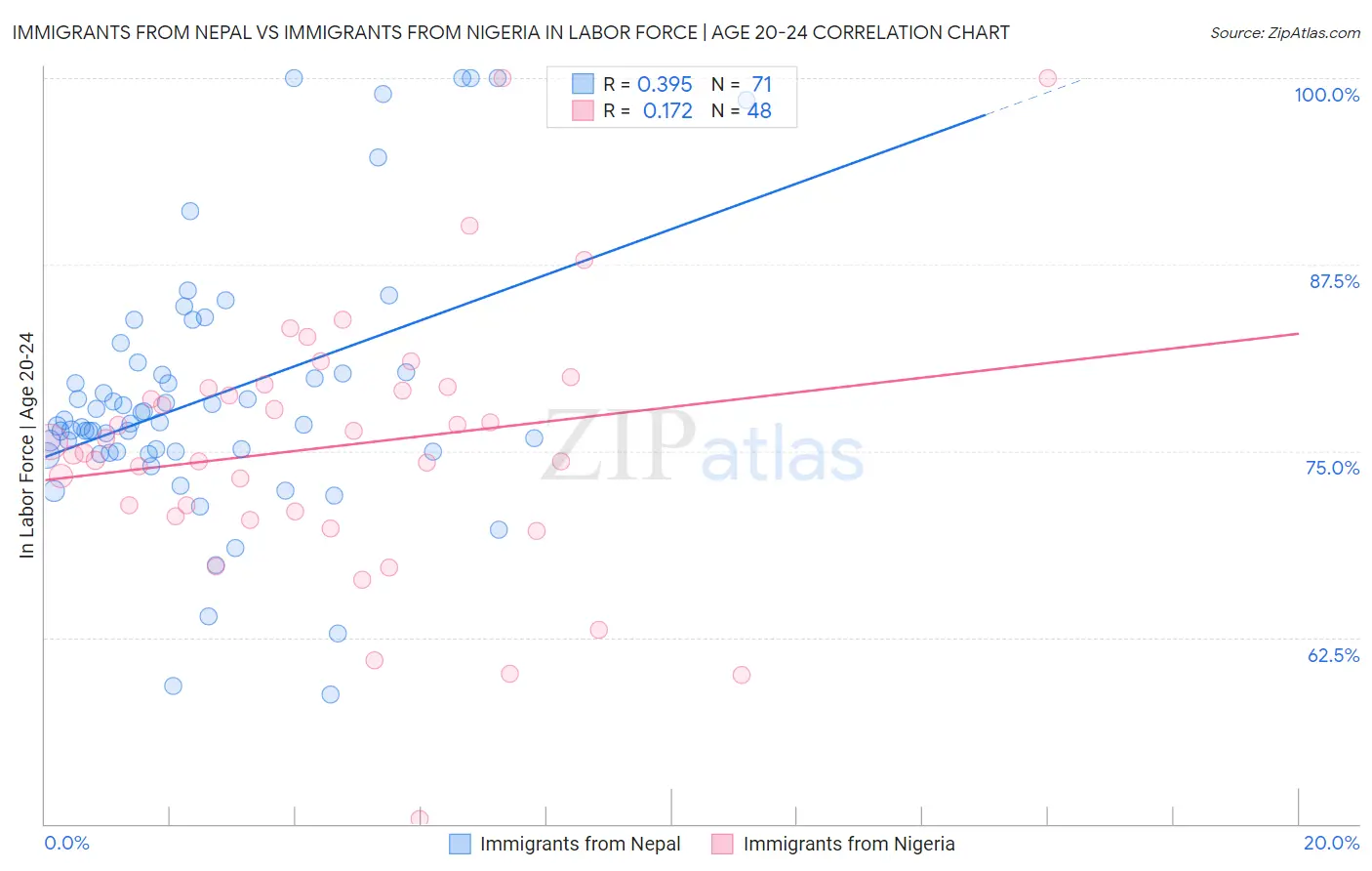 Immigrants from Nepal vs Immigrants from Nigeria In Labor Force | Age 20-24