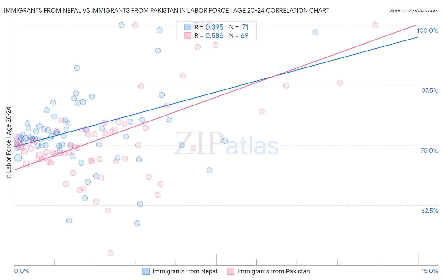 Immigrants from Nepal vs Immigrants from Pakistan In Labor Force | Age 20-24