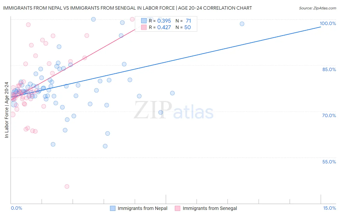 Immigrants from Nepal vs Immigrants from Senegal In Labor Force | Age 20-24