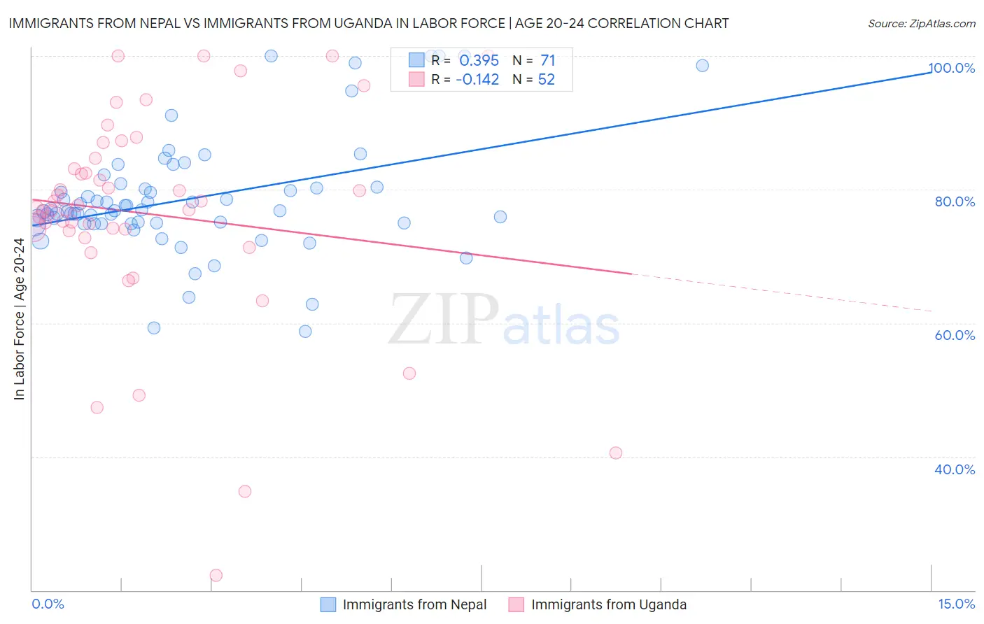 Immigrants from Nepal vs Immigrants from Uganda In Labor Force | Age 20-24