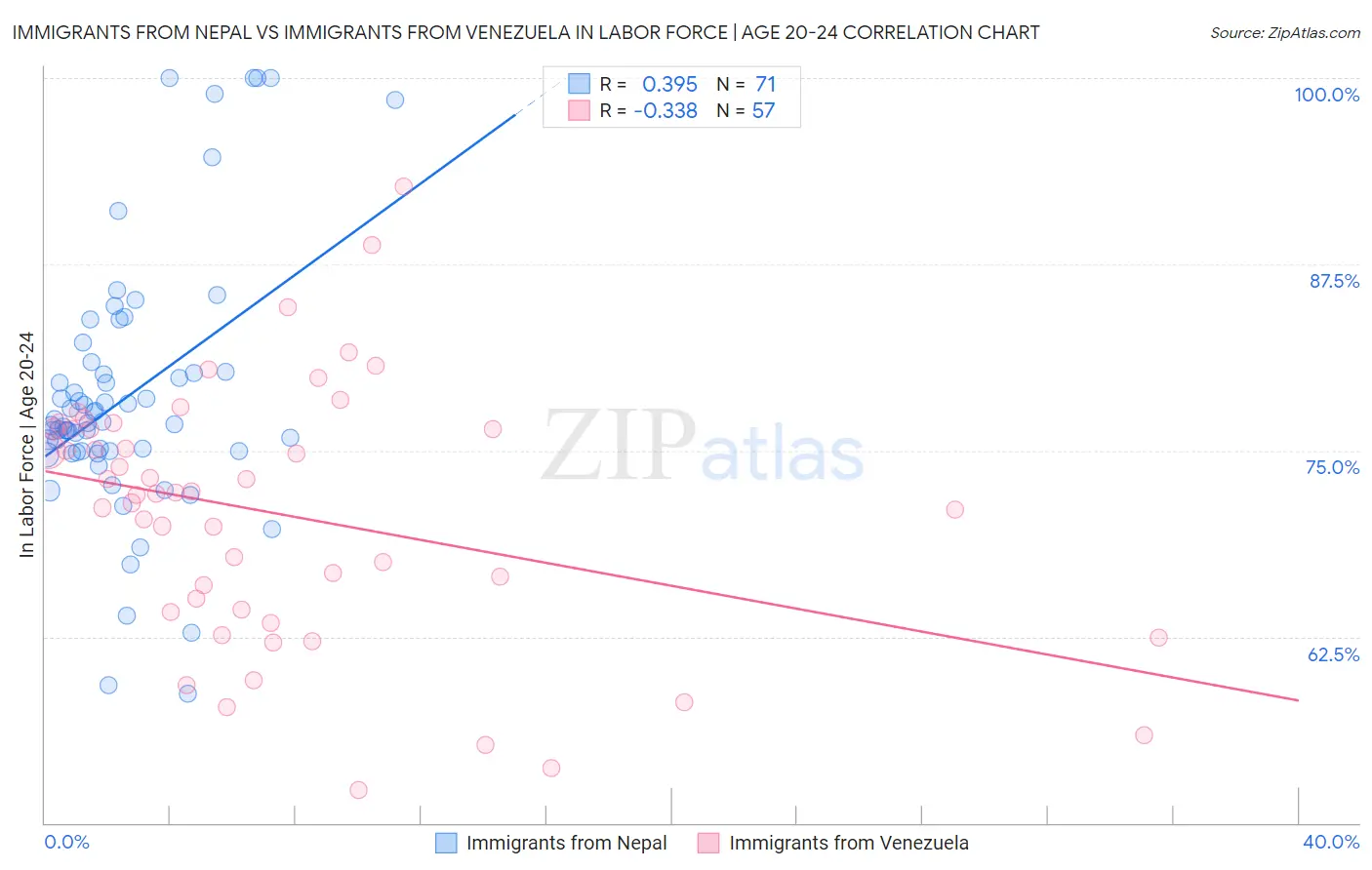 Immigrants from Nepal vs Immigrants from Venezuela In Labor Force | Age 20-24