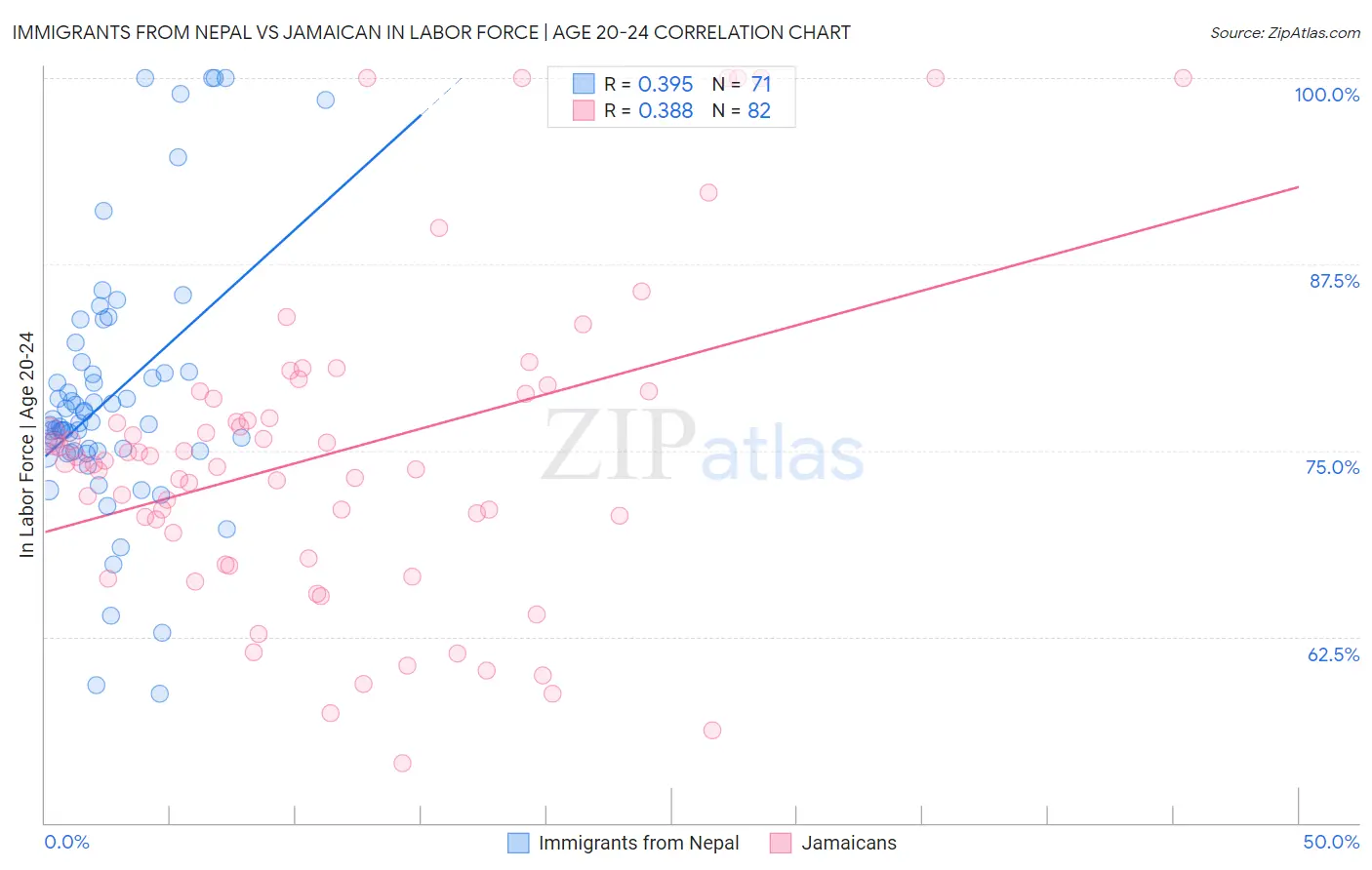 Immigrants from Nepal vs Jamaican In Labor Force | Age 20-24