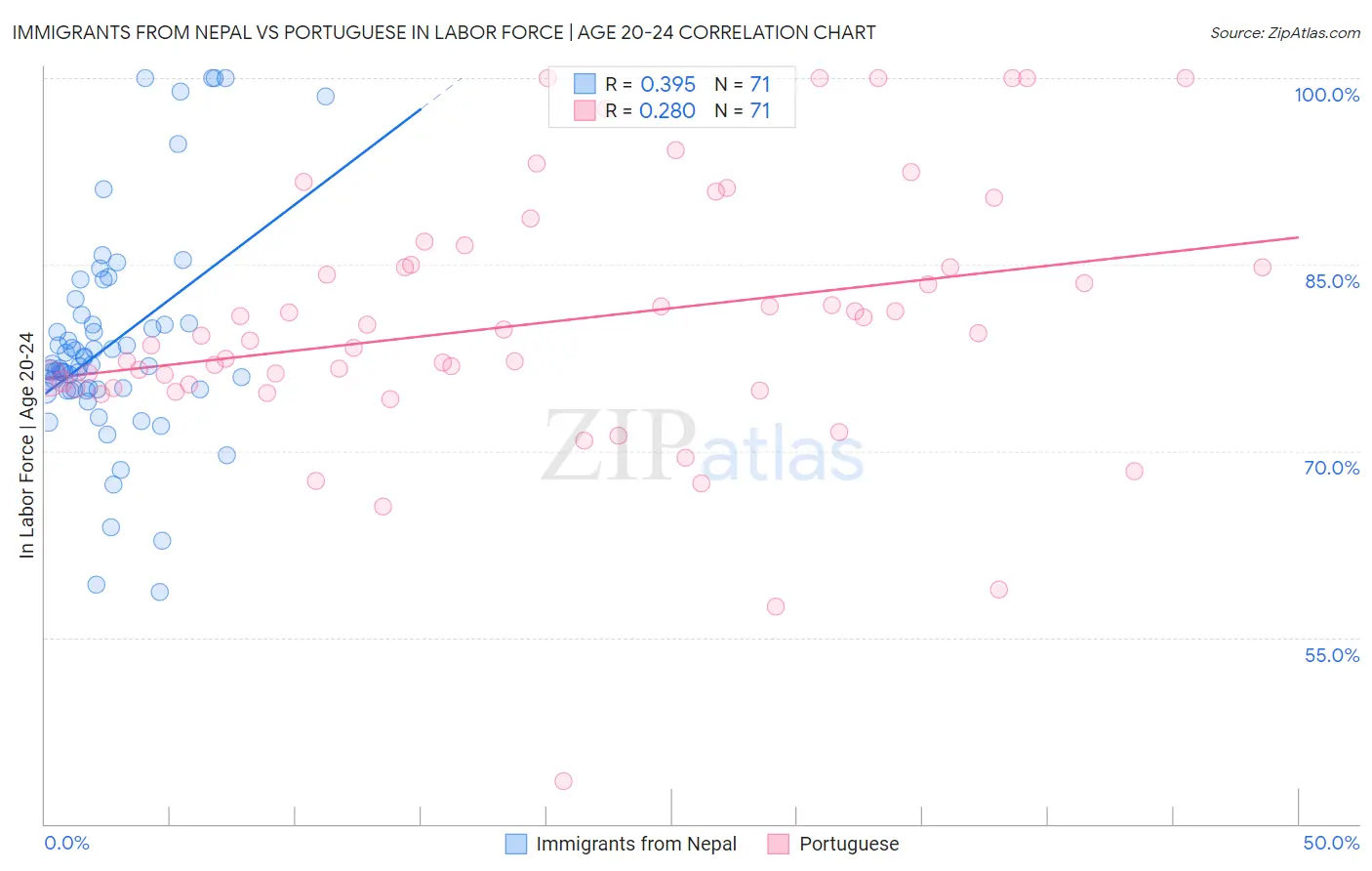 Immigrants from Nepal vs Portuguese In Labor Force | Age 20-24