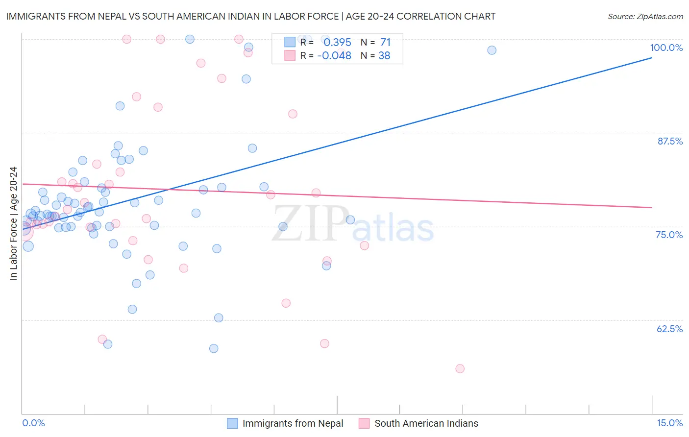 Immigrants from Nepal vs South American Indian In Labor Force | Age 20-24