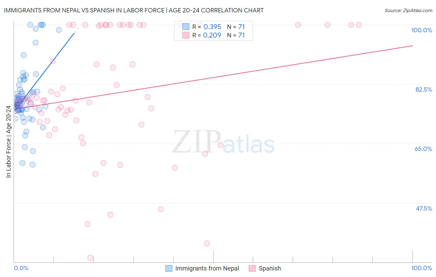 Immigrants from Nepal vs Spanish In Labor Force | Age 20-24