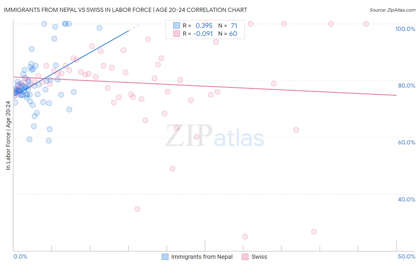 Immigrants from Nepal vs Swiss In Labor Force | Age 20-24