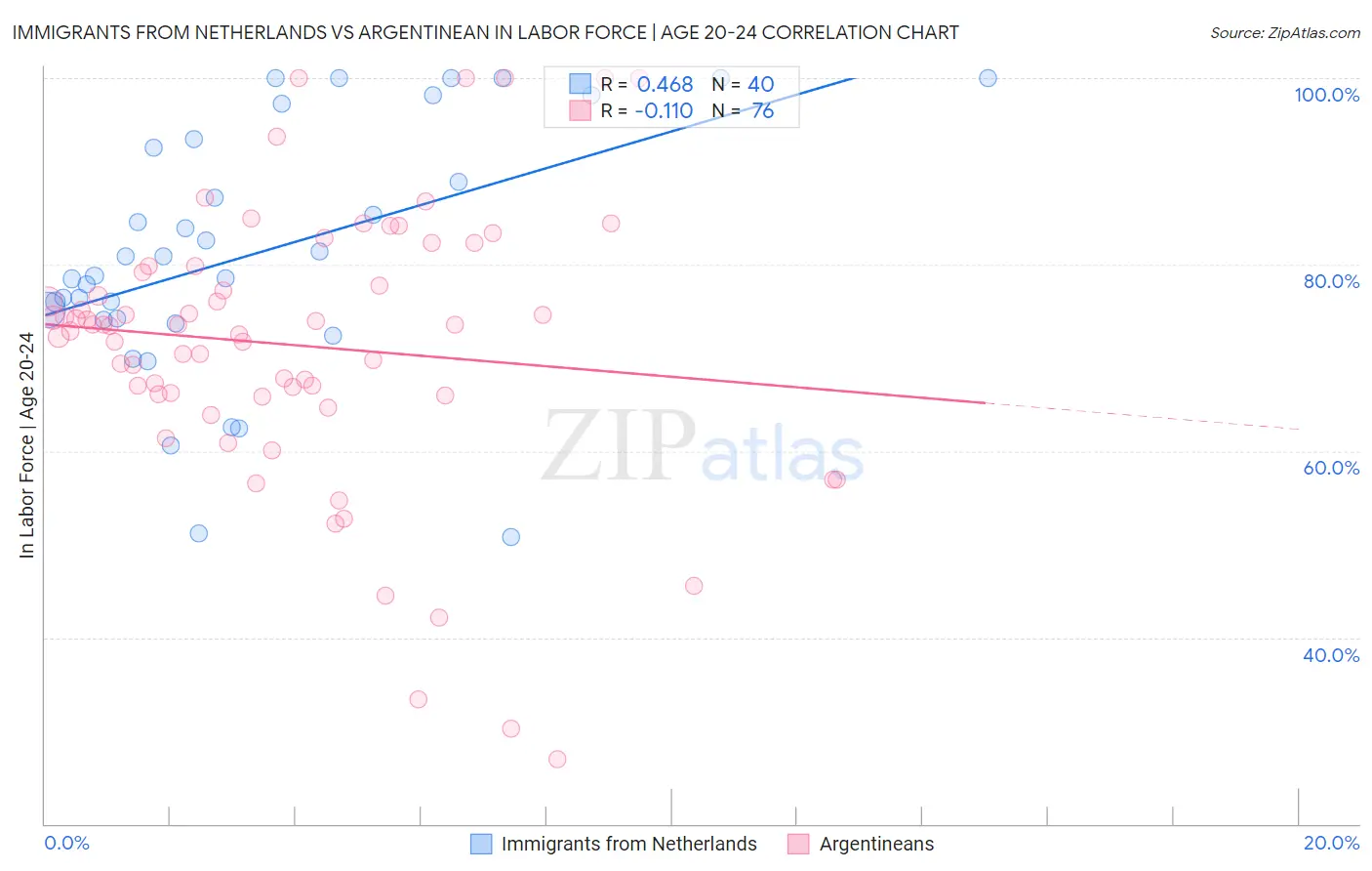 Immigrants from Netherlands vs Argentinean In Labor Force | Age 20-24